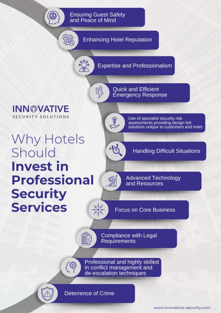 Why Should Hotel Invest in Professional Security Services